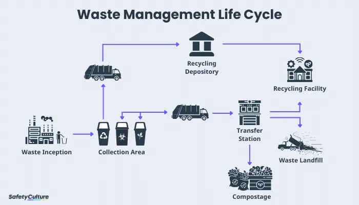 Waste-Management-Life-Cycle ceo sarl